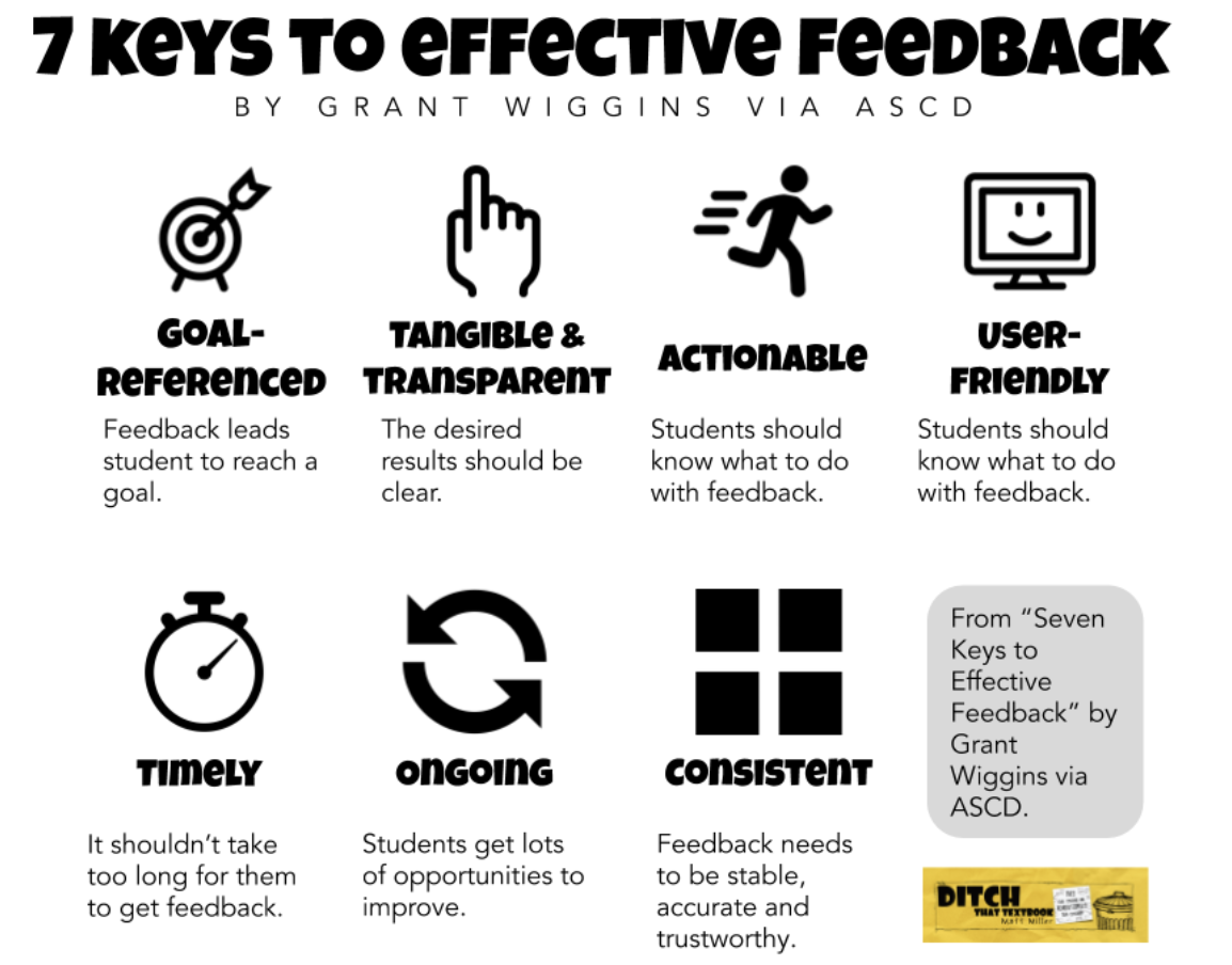Image with icons for How to give students effective feedback