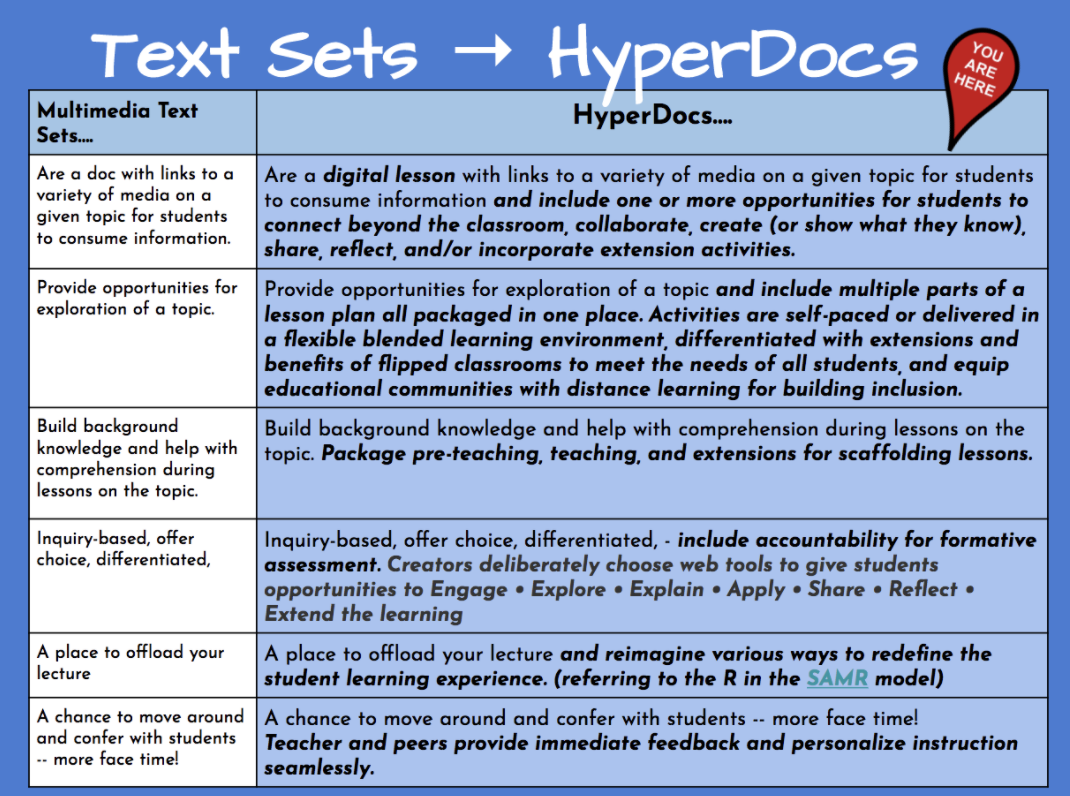 graphic showing difference between text set and hyperdoc